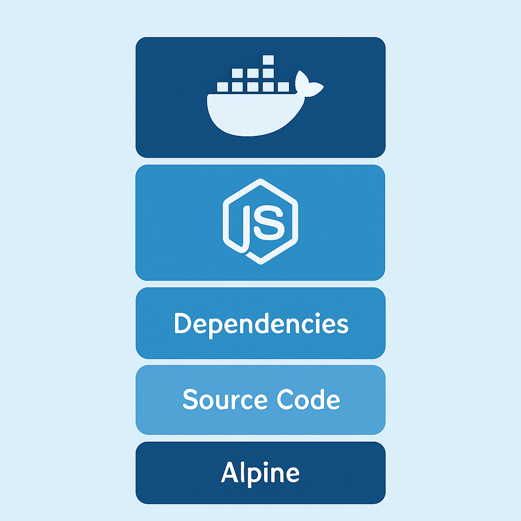Diagrama de construcción multi-etapa de Docker mostrando capas de optimización para aplicaciones Node.js