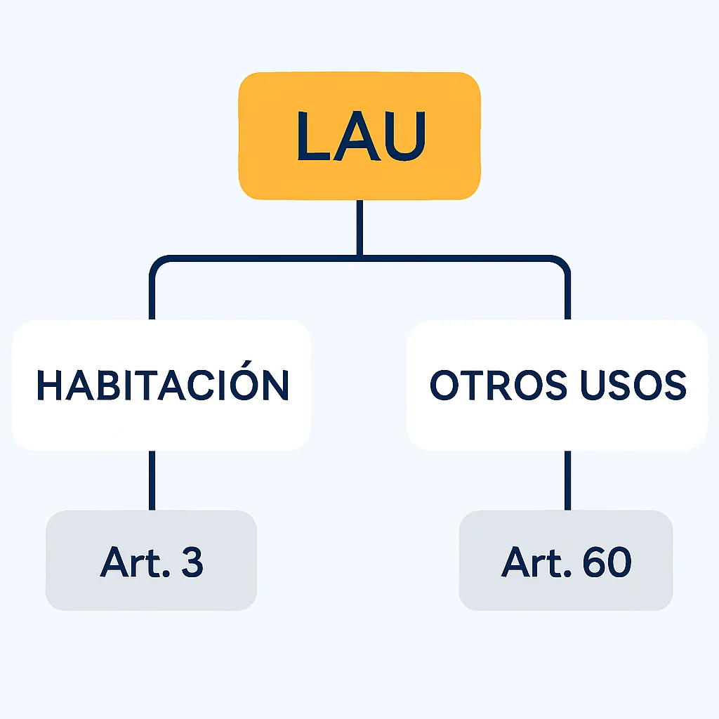 Diagrama de la jerarquía de leyes de alquiler en España, con la LAU en la cima y regulaciones específicas para vivienda y otros usos