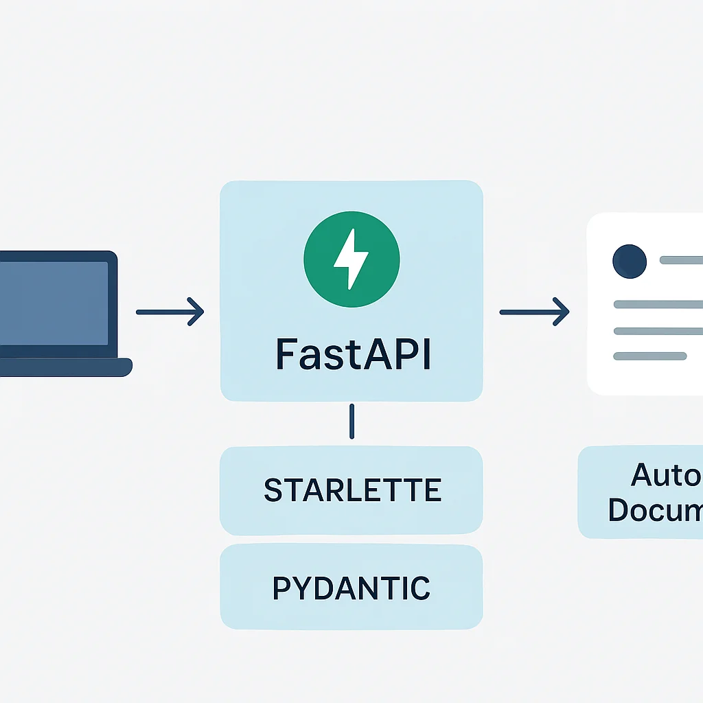 Diagrama de arquitectura de una aplicación FastAPI mostrando el flujo de solicitudes y sus componentes internos