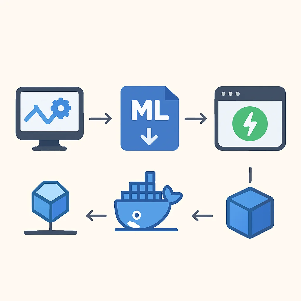 Diagrama de flujo del proceso de despliegue de un modelo ML: entrenamiento, guardado, API con FastAPI, contenerización con Docker y despliegue