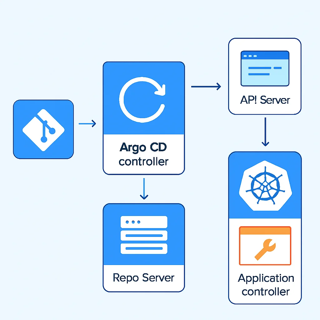 Diagrama de arquitectura de Argo CD mostrando controlador, API server, repo server e interacción con Git y Kubernetes
