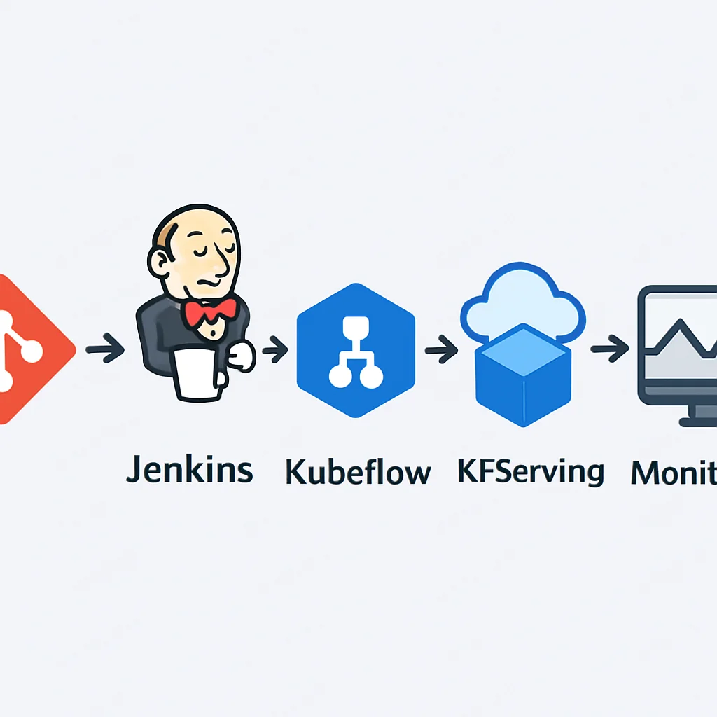 Diagrama de pipeline CI/CD para MLOps mostrando Git, Jenkins, Kubeflow Pipelines, KFServing y monitoreo