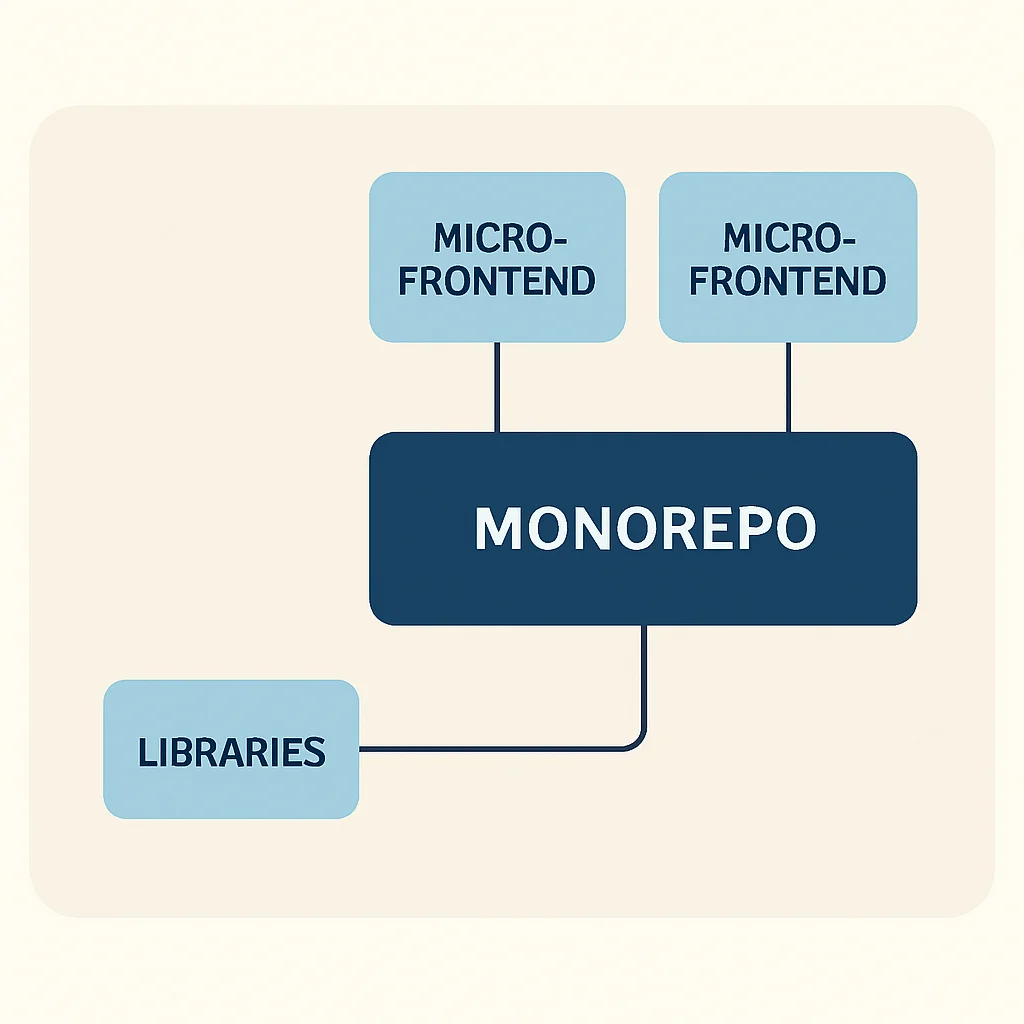 Diagrama de estructura de monorepo con librerías compartidas y múltiples proyectos de micro-frontends