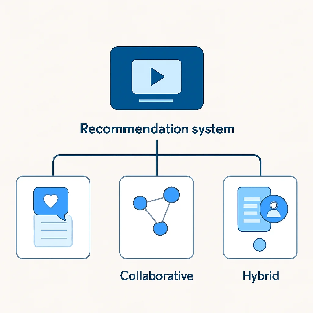 Diagrama del flujo de trabajo de un sistema de recomendación, mostrando enfoques basados en contenido, colaborativos e híbridos