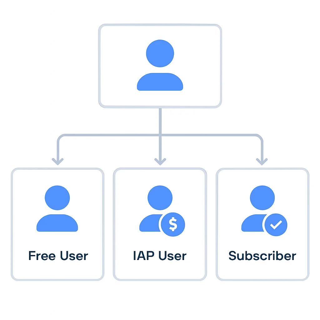 Diagrama de flujo del modelo de monetización freemium y rutas de usuario