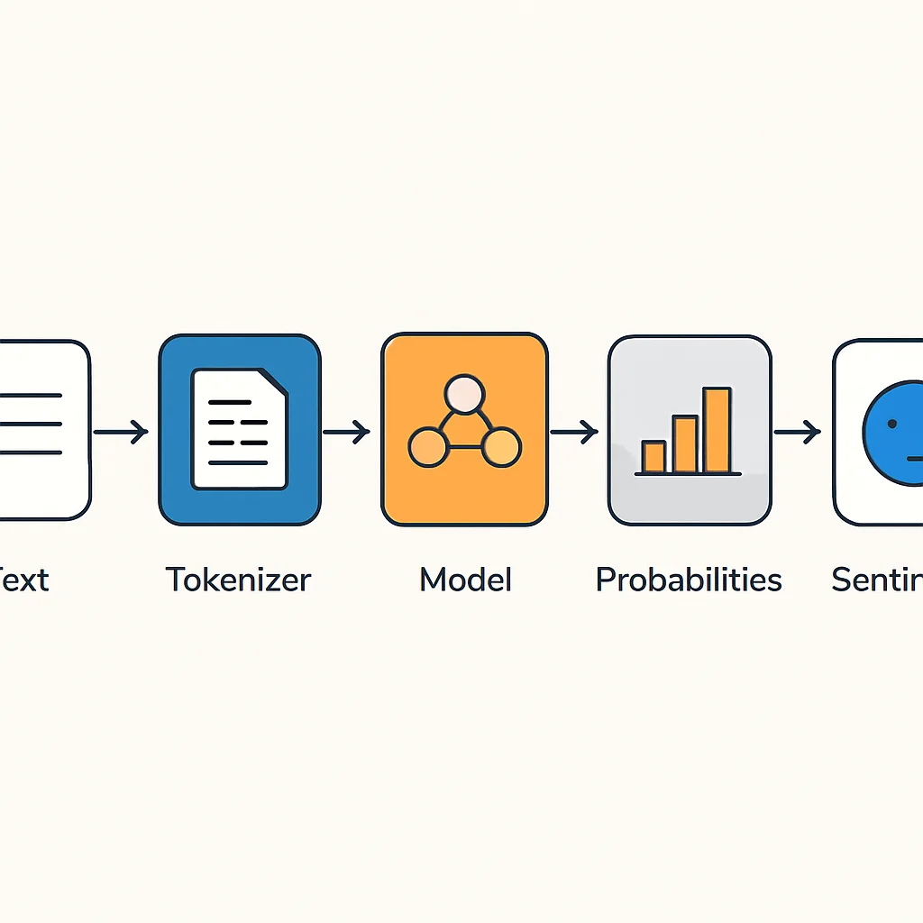 Diagrama de flujo del proceso de análisis de sentimientos con Hugging Face: entrada de texto -> tokenizador -> modelo -> probabilidades -> salida de sentimiento» width=»800″ height=»450″ loading=»lazy» decoding=»async» style=»width: 100%; height: auto; border: 1px solid #e9ecef;»></p><p style=