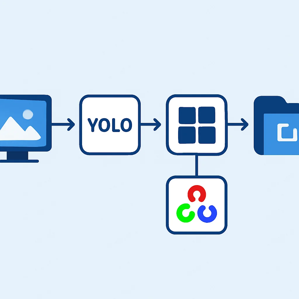 Diagrama de flujo de la pipeline de detección de objetos en tiempo real con YOLO y OpenCV