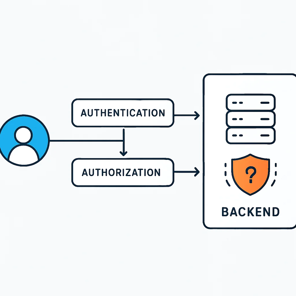 Diagrama de arquitectura de un backend seguro con servicios de autenticación y autorización