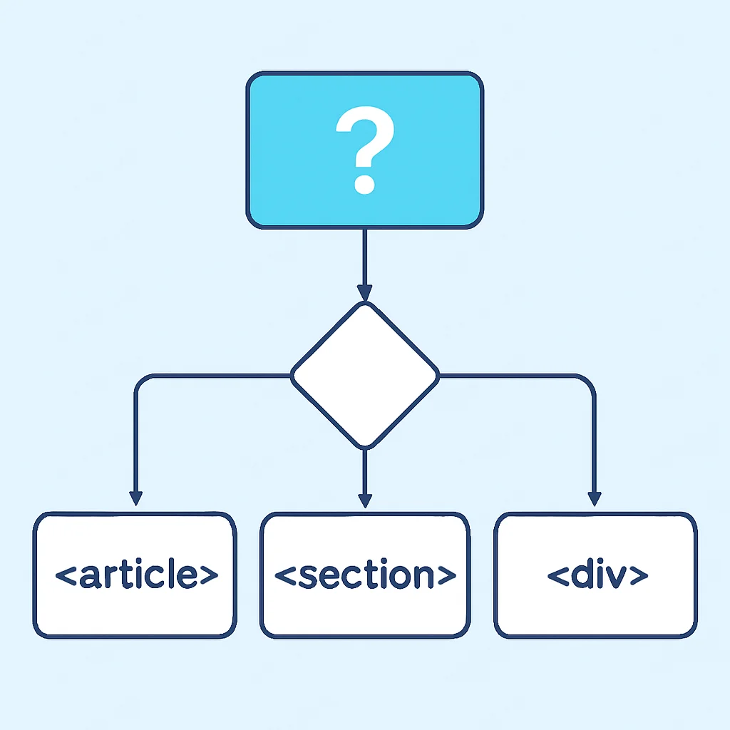 Diagrama de flujo para decidir entre article, section y div