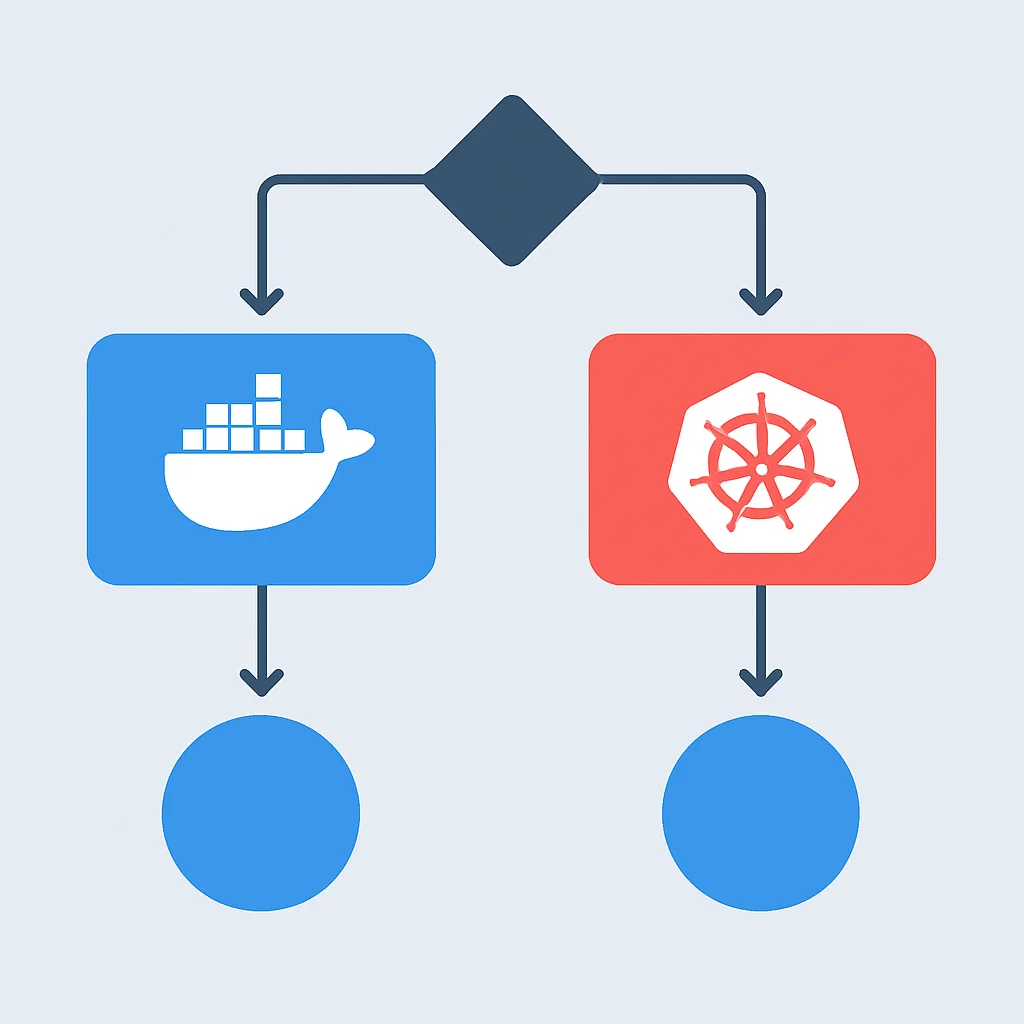 Diagrama de flujo que muestra el árbol de decisión para elegir entre Docker standalone y Kubernetes