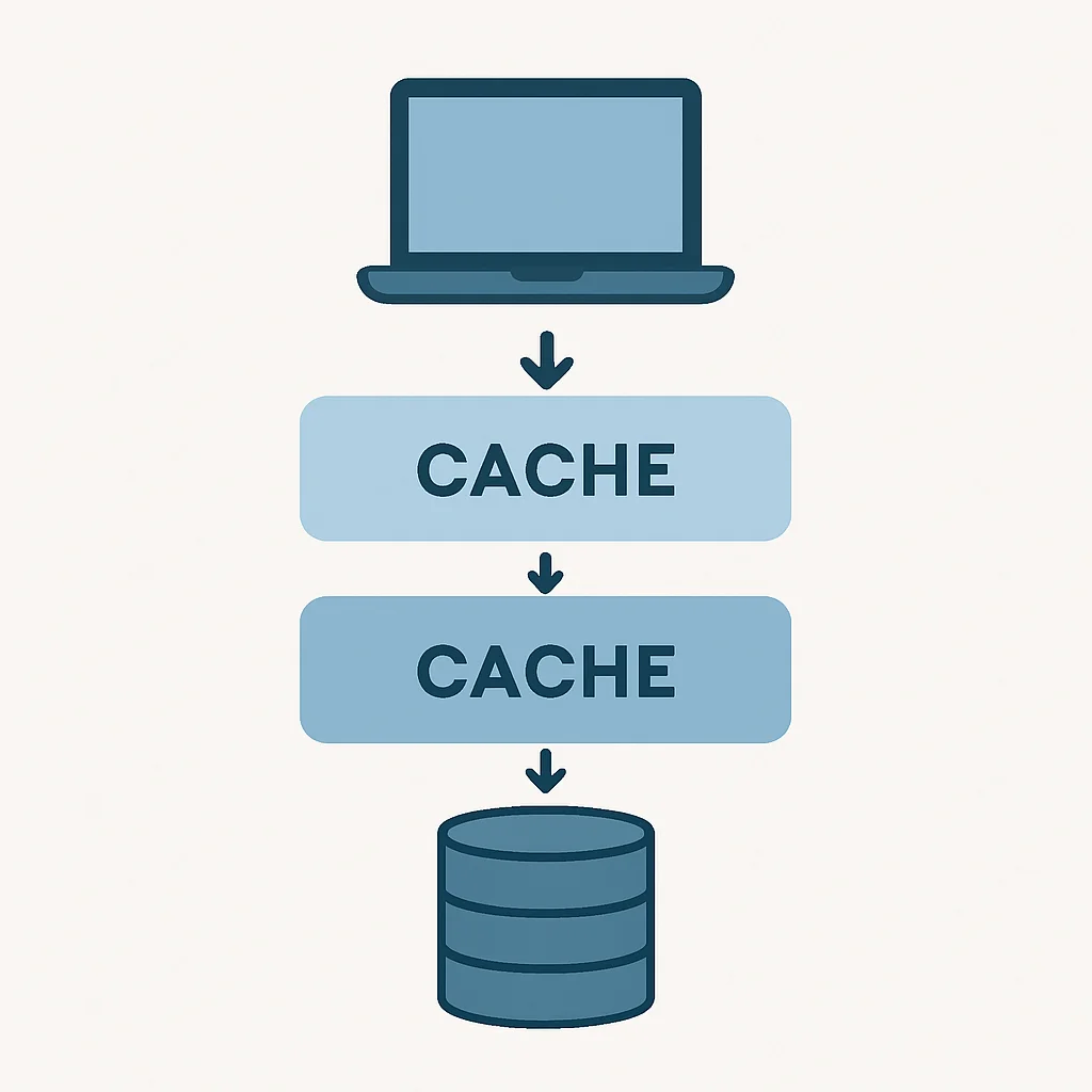 Diagrama en capas mostrando diferentes capas de caching desde el cliente hasta la base de datos